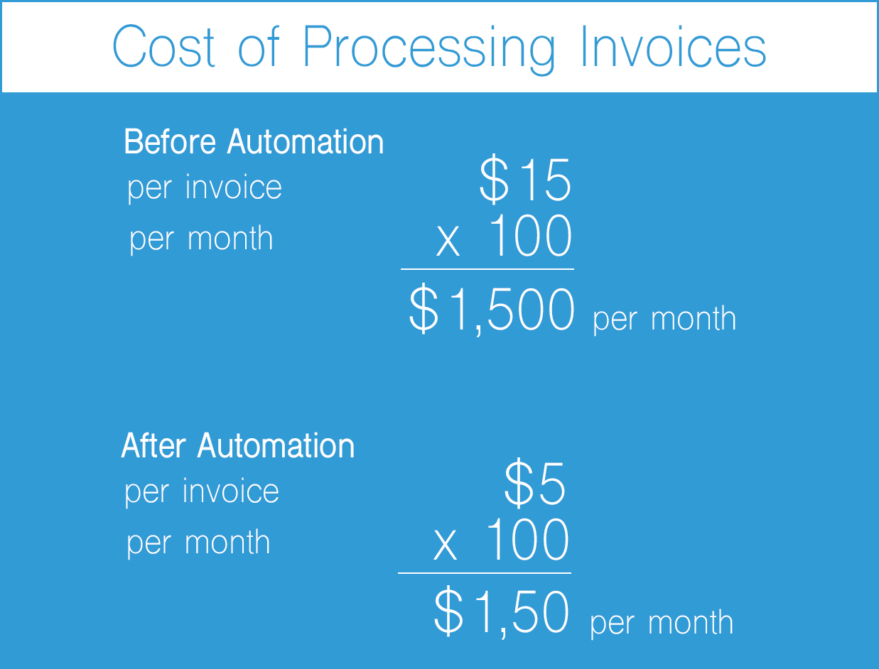cost of processing an invoice